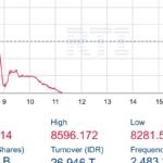 Indonesia Stock Index Plunges Over 7% as MSCI Freezes Index Changes, Market Volatility Intensifies