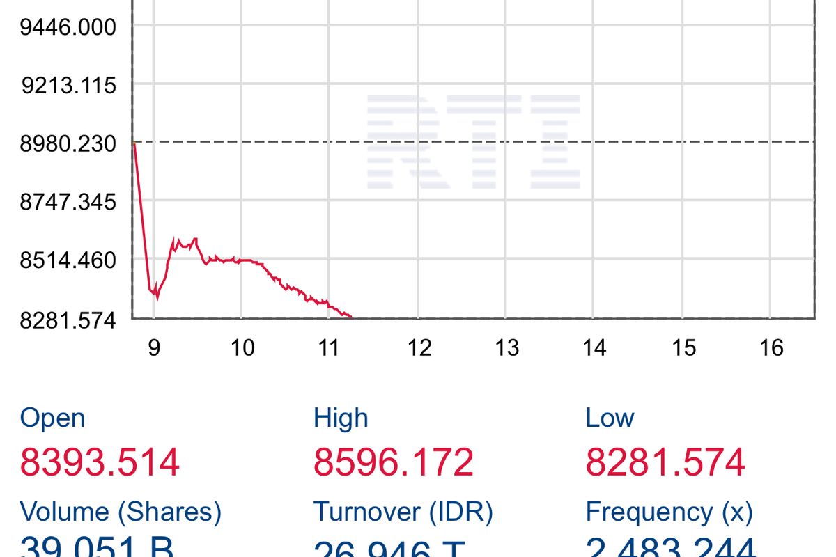 Indonesia Stock Index Plunges Over 7% as MSCI Freezes Index Changes, Market Volatility Intensifies